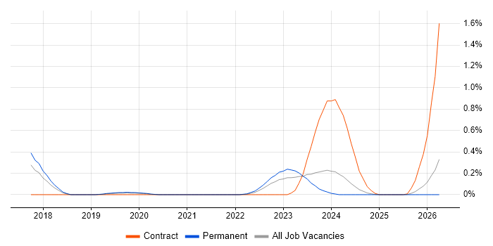 Purple Team job vacancy trend in Birmingham
