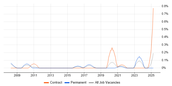 Job vacancy trend for Push Notifications in Birmingham