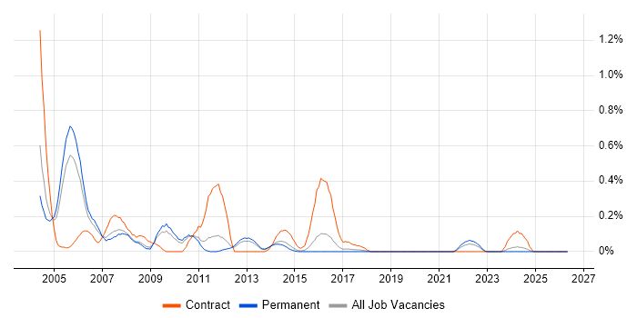 PVCS job vacancy trend in Birmingham