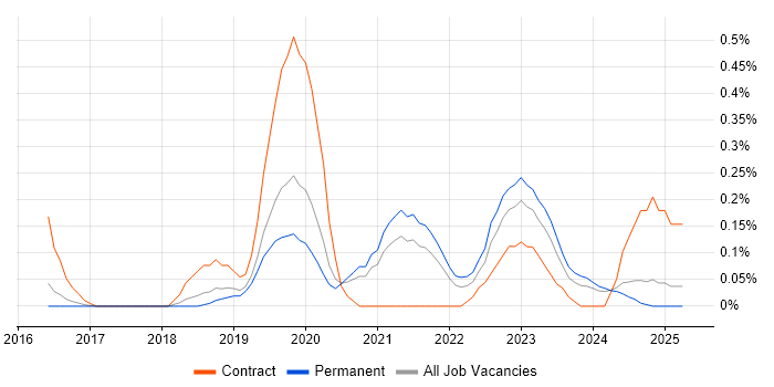 Job vacancy trend for Python Data Engineer in Birmingham