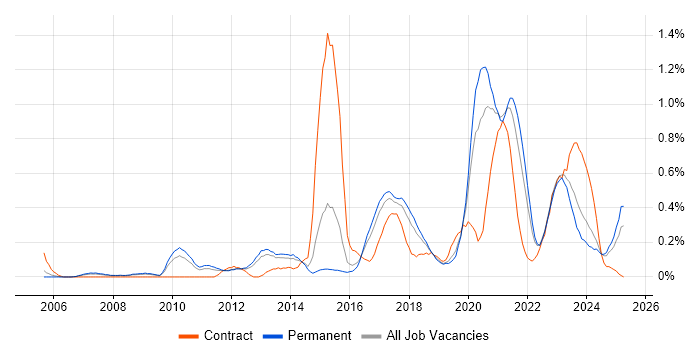 Job vacancy trend for Python Developer in Birmingham