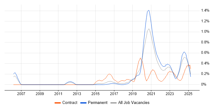 Job vacancy trend for Python Engineer in Birmingham