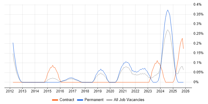 Python Software Engineer job vacancy trend in Birmingham
