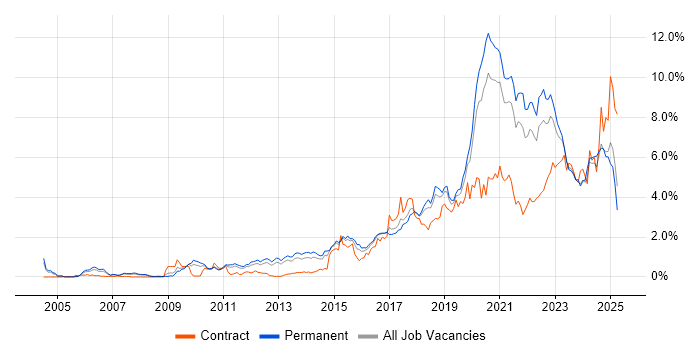Job vacancy trend for Python in Birmingham Job vacancy trend for Python in Birmingham