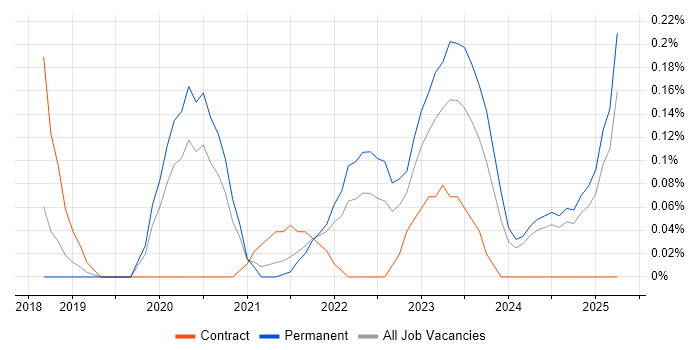 Job vacancy trend for PyTorch in Birmingham Job vacancy trend for PyTorch in Birmingham