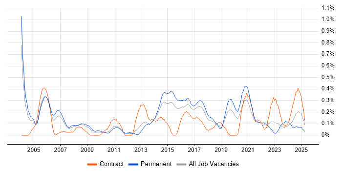 Job vacancy trend for QA Analyst in Birmingham