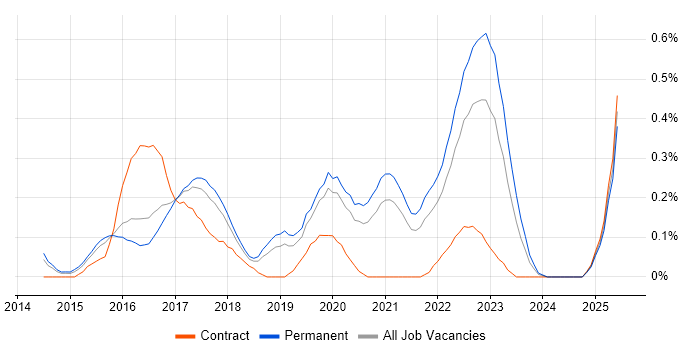 Job vacancy trend for QA Automation in Birmingham