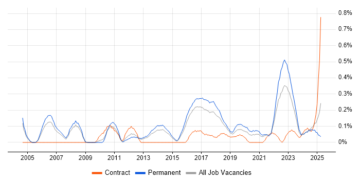 Job vacancy trend for QA Leader in Birmingham