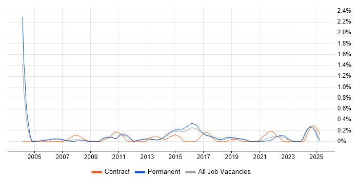 Job vacancy trend for QA Manager in Birmingham