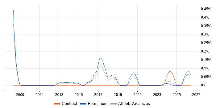 QA Team Leader job vacancy trend in Birmingham