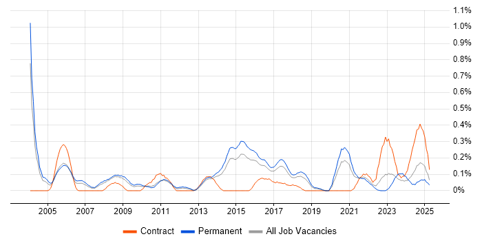 Job vacancy trend for QA Test Analyst in Birmingham