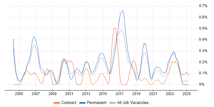 Job vacancy trend for QA Tester in Birmingham