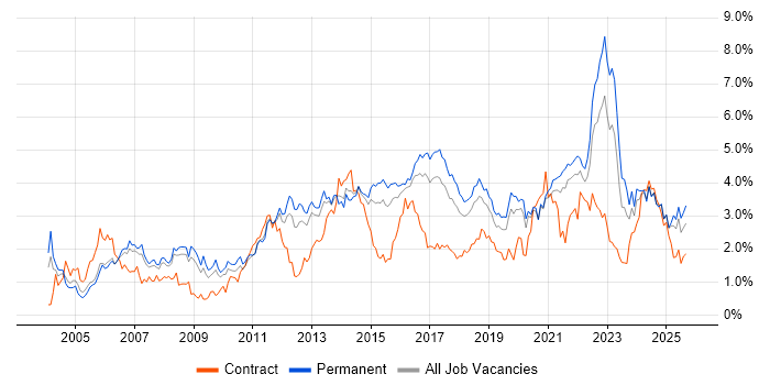 Job vacancy trend for QA in Birmingham
