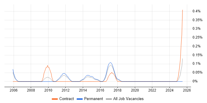 Job vacancy trend for QAD in Birmingham