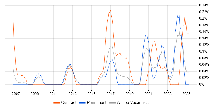 Job vacancy trend for Qualitative Research in Birmingham