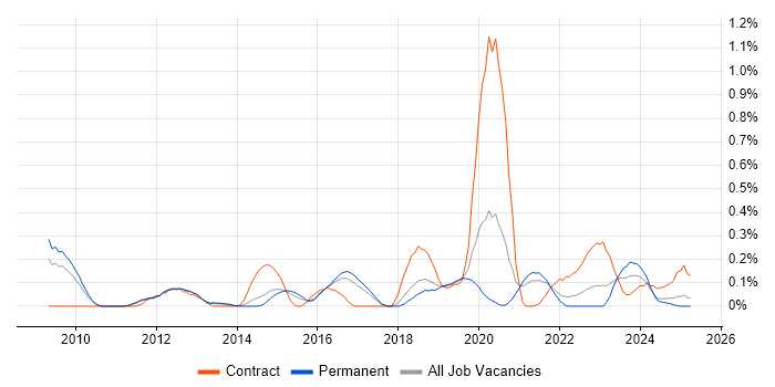 Job vacancy trend for Qualys in Birmingham