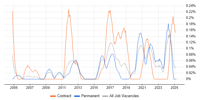 Job vacancy trend for Quantitative Research in Birmingham
