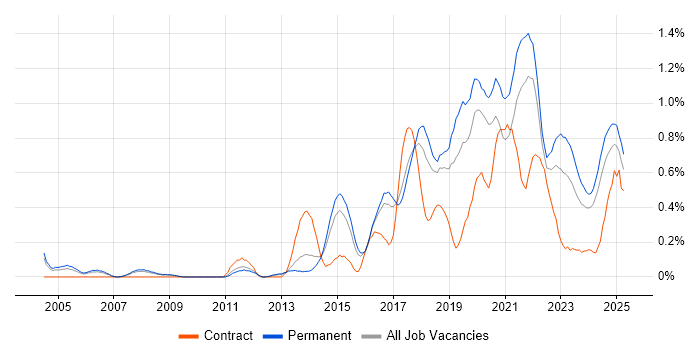 Job vacancy trend for R in Birmingham Job vacancy trend for R in Birmingham