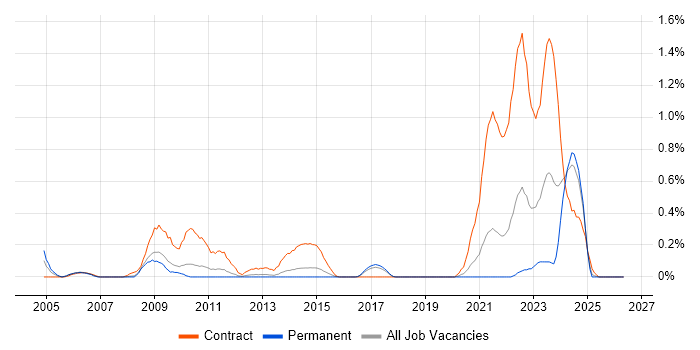 Radio Access Network job vacancy trend in Birmingham