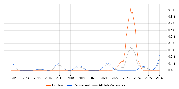 Rapid7 job vacancy trend in Birmingham
