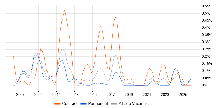 Rational DOORS job vacancy trend in Birmingham