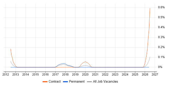 Rational Performance Tester job vacancy trend in Birmingham