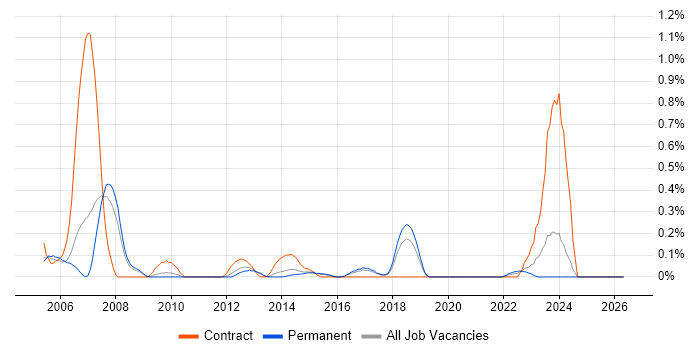 Rational Rhapsody job vacancy trend in Birmingham