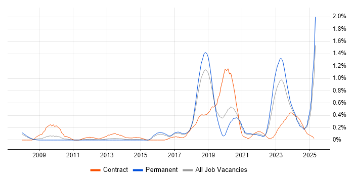 Job vacancy trend for RBAC in Birmingham