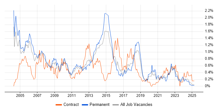 Job vacancy trend for RDBMS in Birmingham Job vacancy trend for RDBMS in Birmingham