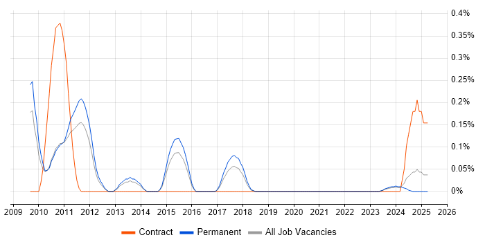 Job vacancy trend for RDF in Birmingham