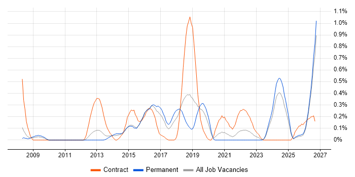 Re-Platforming job vacancy trend in Birmingham