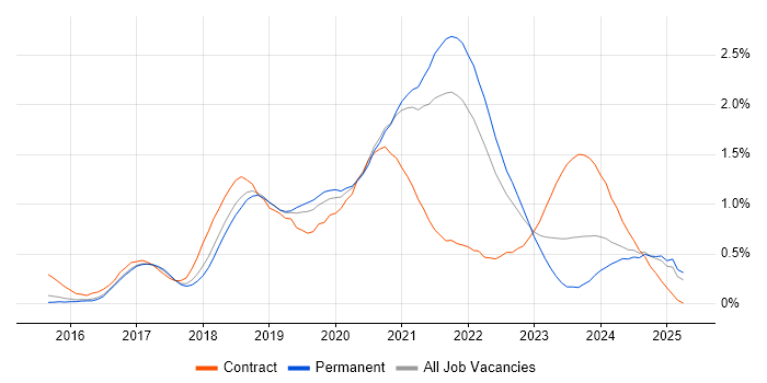 Job vacancy trend for React Developer in Birmingham