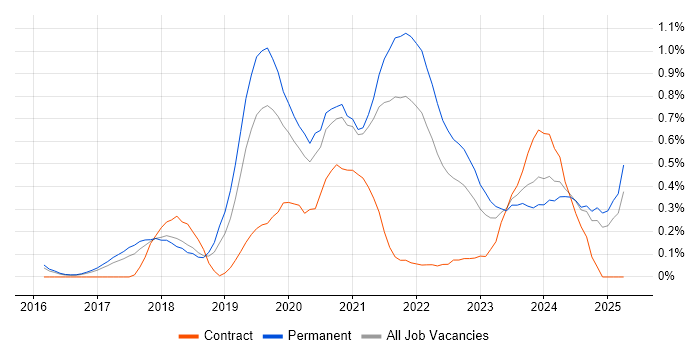 Job vacancy trend for React Native in Birmingham Job vacancy trend for React Native in Birmingham
