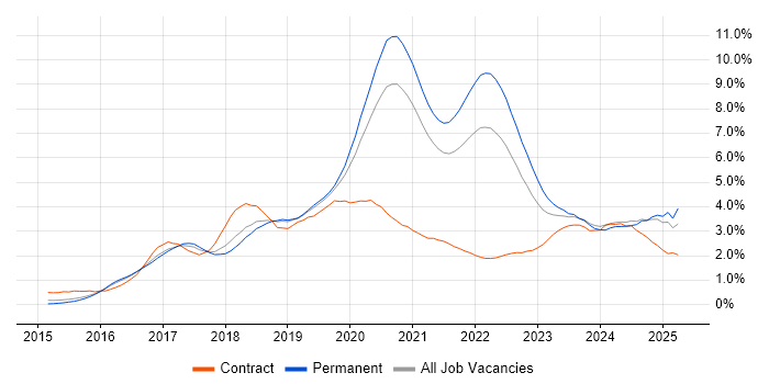 Job vacancy trend for React in Birmingham