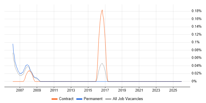 Real Time Engineer job vacancy trend in Birmingham