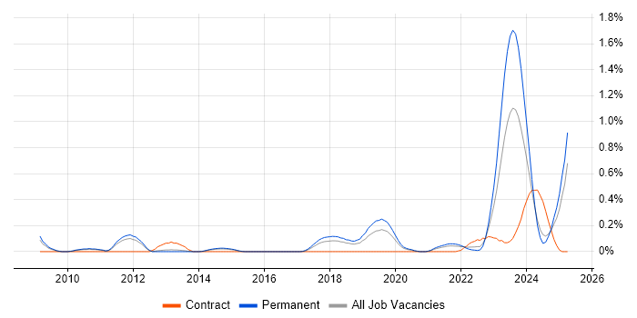 Job vacancy trend for Record to Report in Birmingham Job vacancy trend for Record to Report in Birmingham