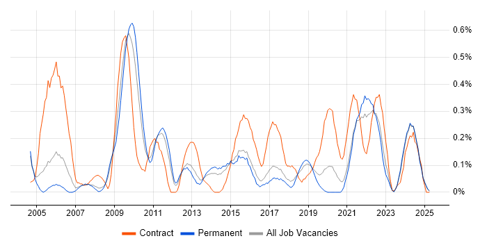 Job vacancy trend for Records Management in Birmingham Job vacancy trend for Records Management in Birmingham