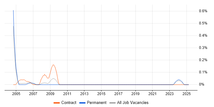 Job vacancy trend for Records Manager in Birmingham