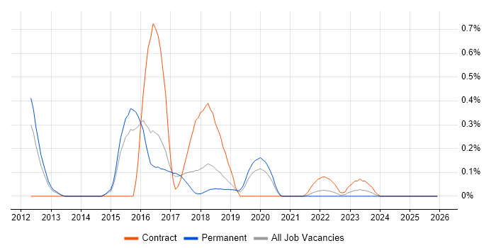 Red Hat Fuse job vacancy trend in Birmingham