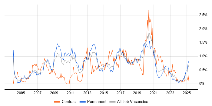 Job vacancy trend for Red Hat in Birmingham
