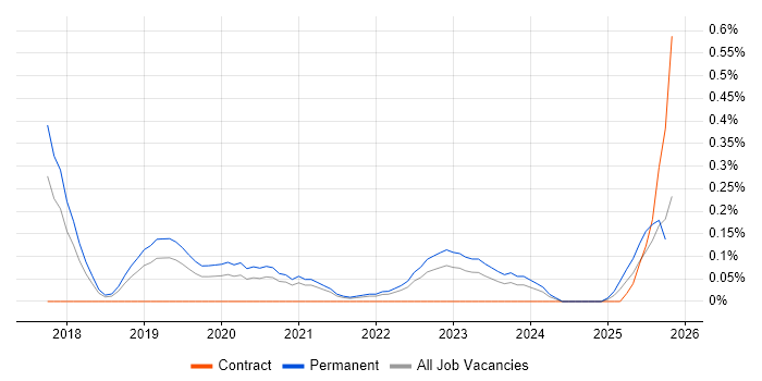 Red Team job vacancy trend in Birmingham