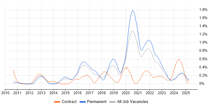 Job vacancy trend for Redis in Birmingham Job vacancy trend for Redis in Birmingham