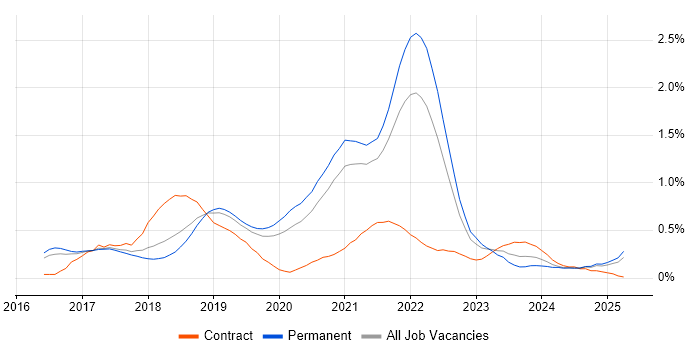 Job vacancy trend for Redux in Birmingham Job vacancy trend for Redux in Birmingham