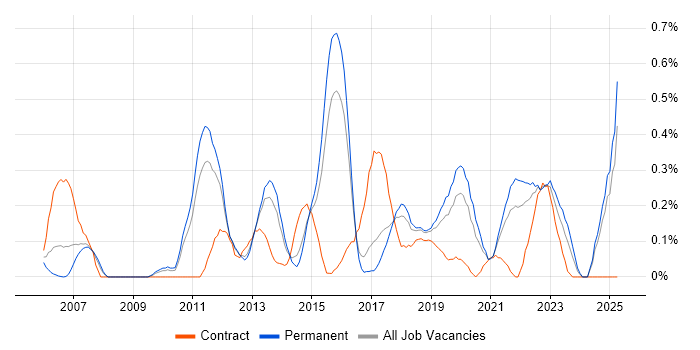 Job vacancy trend for Refactoring in Birmingham Job vacancy trend for Refactoring in Birmingham