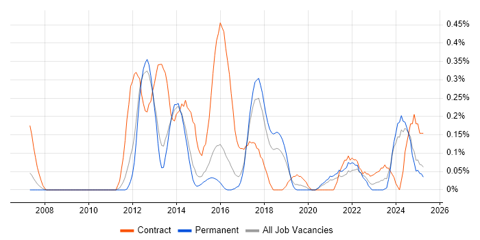 Job vacancy trend for Reference Data in Birmingham