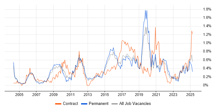 Job vacancy trend for Regression Testing in Birmingham