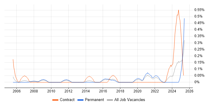 Job vacancy trend for Regular Expression in Birmingham Job vacancy trend for Regular Expression in Birmingham