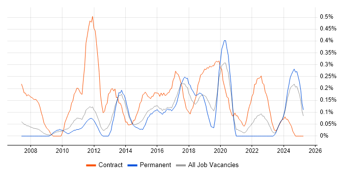 Job vacancy trend for Regulatory Change in Birmingham Job vacancy trend for Regulatory Change in Birmingham