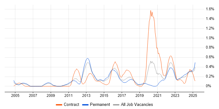 Job vacancy trend for Regulatory Compliance in Birmingham