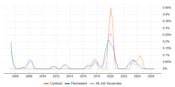 Reinsurance job vacancy trend in Birmingham